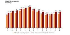 Las pernoctaciones en hoteles aumentan un 17,1% en marzo frente a 2022
 
