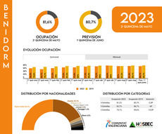 Informe quincenal evolución de ocupación hotelera - Benidorm, segunda quincena mayo 2023