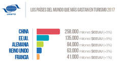 Fuente: Organización Mundial del Turismo.