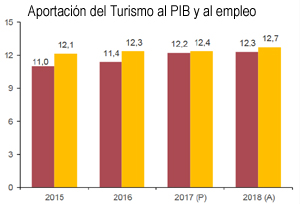 El INE revisa al alza la aportación del Turismo al PIB, que asciende al 12,3%
