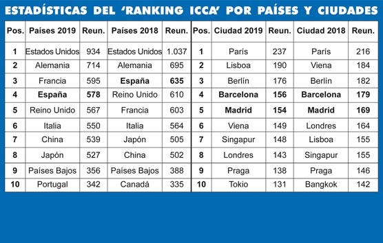 España descendió en 2019 de tercera a cuarta posición como destino MICE