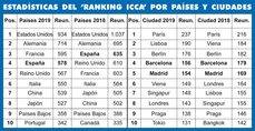 Ranking ICCA de 2019.