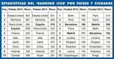 Evolución anual de congresos en países y ciudades del Ranking ICCA.
