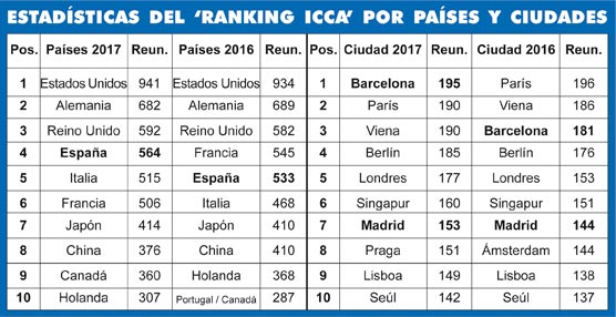 Barcelona alcanza el primer puesto del Ranking ICCA con España en cuarto lugar