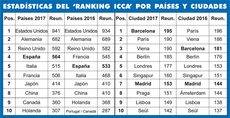 Barcelona alcanza el primer puesto del Ranking ICCA con España en cuarto lugar