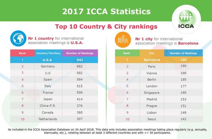 Barcelona alcanza el primer puesto del Ranking ICCA con España en cuarto lugar