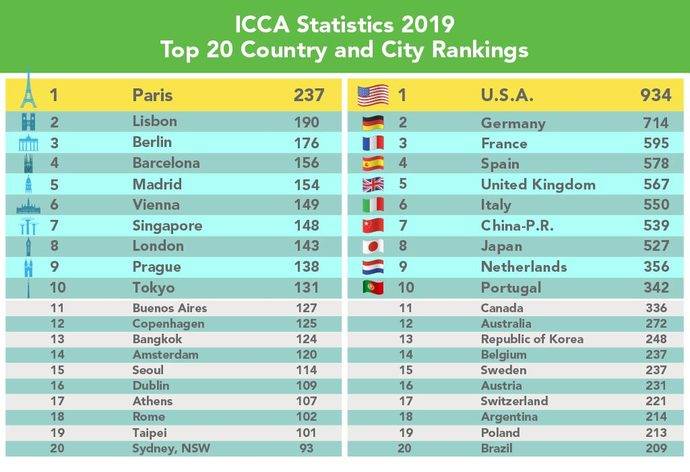 España se sitúa cuarta en el ranking mundial de ICCA de destinos de congresos