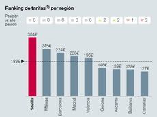 Las tarifas hoteleras se han disparado un 40% en Semana Santa respecto al año pasado