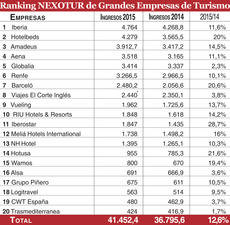 Las ventas figuran en millones de euros. *: Estimación.  © NEXOTUR (Prohibida la reproducción total o parcial)