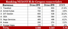 Ranking de Grupos de gestión.