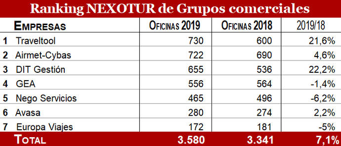 Traveltool, Airmet-Cybas y DIT Gestión lideran el ‘ranking’ nacional de Grupos comerciales