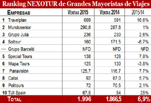 La facturación de los diez primeros turoperadores aumenta un 7% en 2015