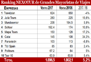 Los diez turoperadores que más facturan rozan los 1.900 millones tras crecer un 5%