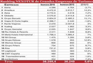 Los ingresos de los 20 grandes del Turismo crecen un 5%, hasta 38.230 millones