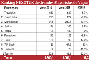 La facturación de los grandes turoperadores retrocede un 5%, hasta los 1.800 millones