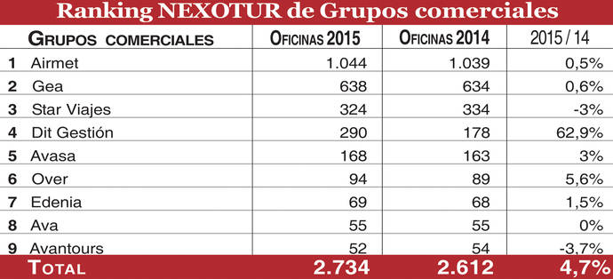 Los salarios de los agentes de viajes aumentarán entre 69 y 35 euros en tres años