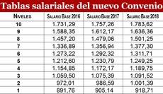 Tablas salariales 2016-2018.