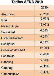 Tarifas de Aena para 2019.