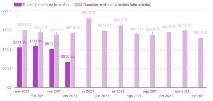 NEXOTUR supera los 145.000 usuarios y llega a 860.000 páginas vistas