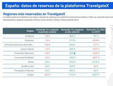 Fuente: TravelgateX.