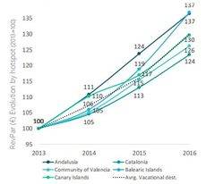 Gráfico de Deloitte sobre la evolución del turismo vacacional. 