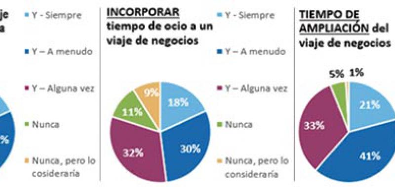 Influencia del ocio en los viajes de negocios